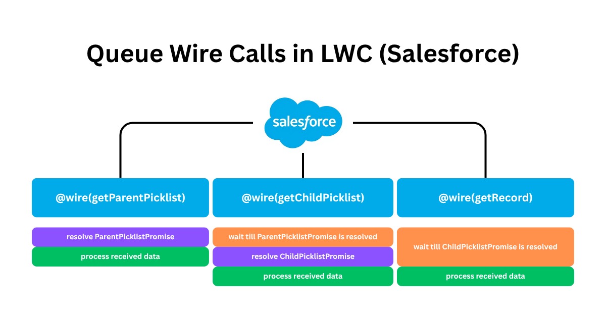 Queueing wire calls in LWC
